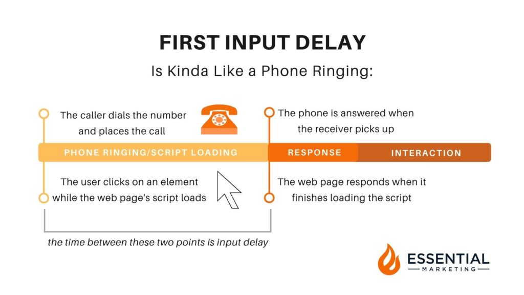 first input delay core web vitals